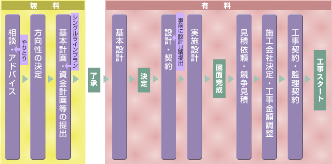 建物　新築改修　耐震補強　フロー